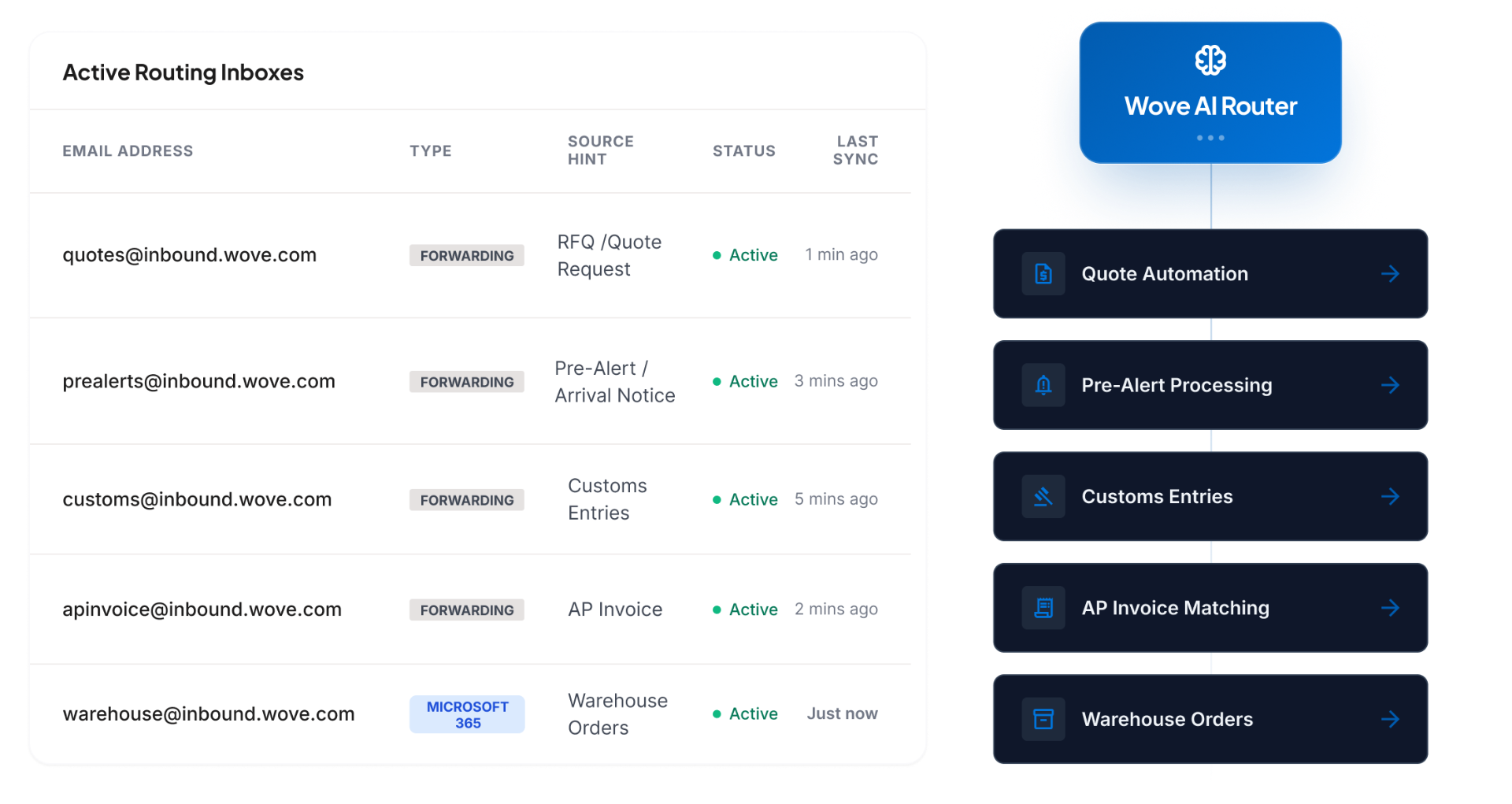 Wove AI Router automatically routing emails to the right module