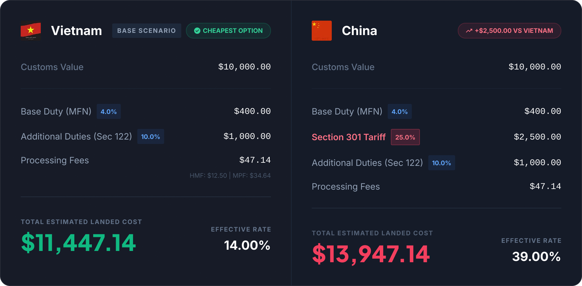 Tariff comparison showing landed cost breakdown between Vietnam and China