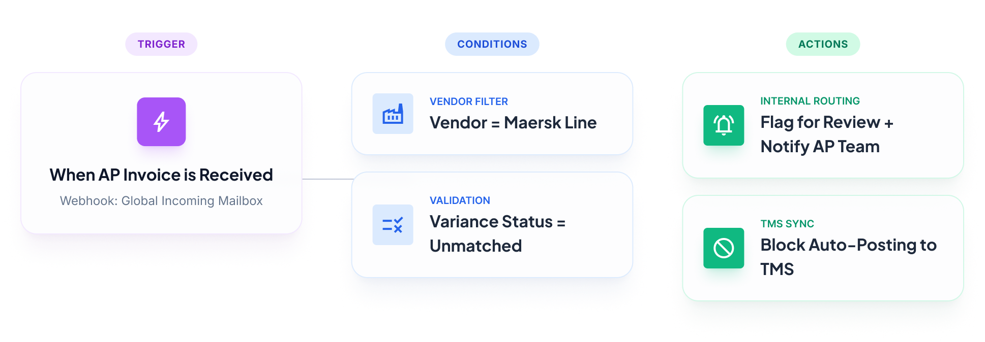Wove AP automation rules showing trigger, conditions, and actions for invoice routing